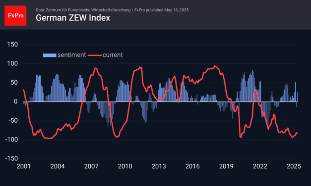Forex – German economic sentiment rebound supports the euro