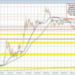 Is the third time a charm? EURUSD buyers take the price above the 200 hour MA