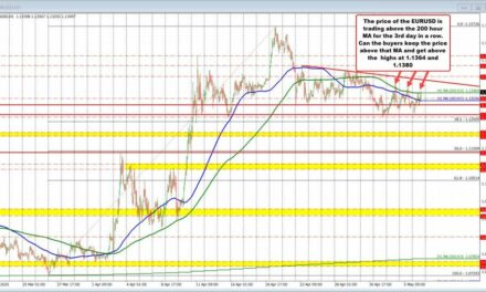 Is the third time a charm? EURUSD buyers take the price above the 200 hour MA