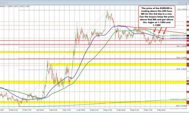 Is the third time a charm? EURUSD buyers take the price above the 200 hour MA
