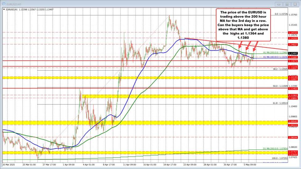 Is the third time a charm? EURUSD buyers take the price above the 200 hour MA