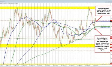 The USD has seen up & down price action w/ technical levels defining support & resistance