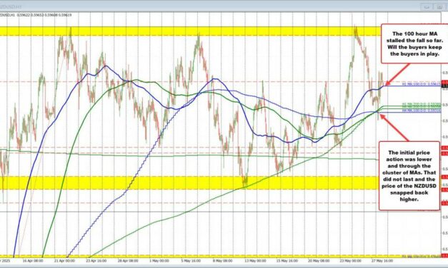 The USD has seen up & down price action w/ technical levels defining support & resistance