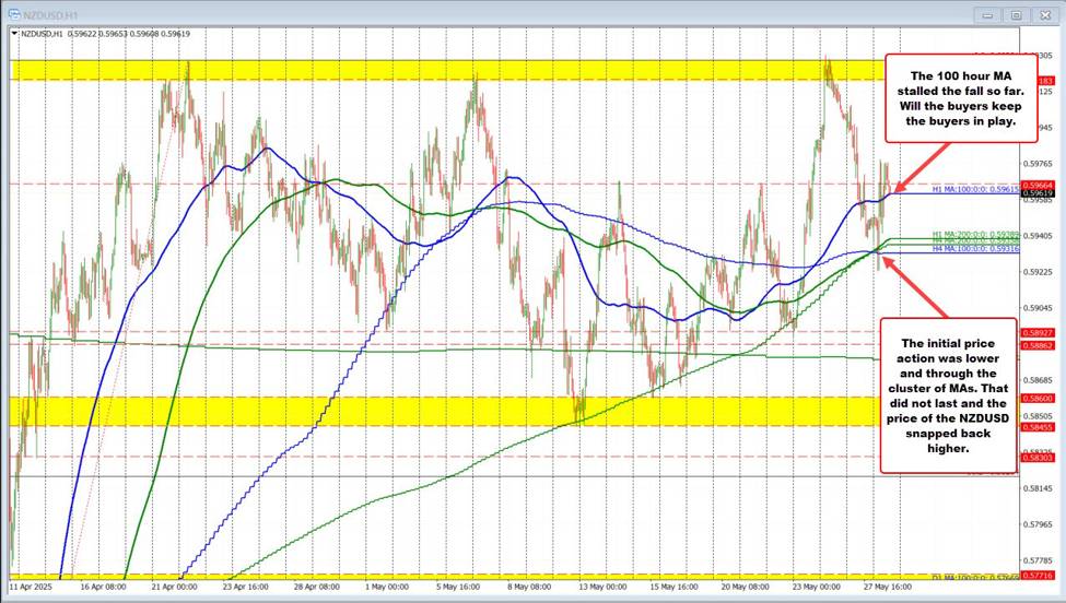 The USD has seen up & down price action w/ technical levels defining support & resistance
