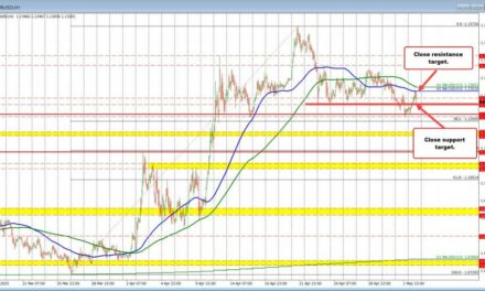 The USD moved higher after jobs, but is backing up a little