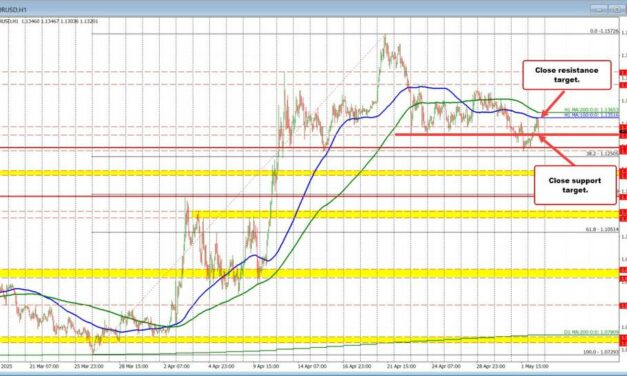 The USD moved higher after jobs, but is backing up a little