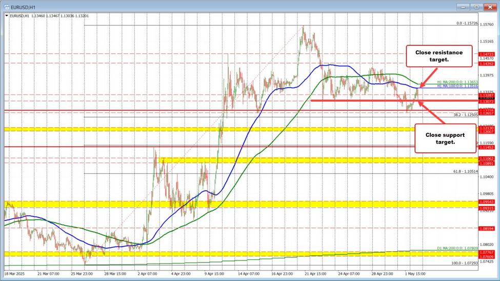 The USD moved higher after jobs, but is backing up a little