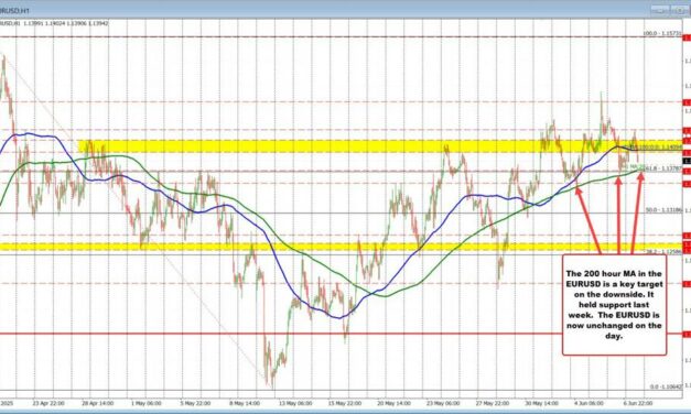 Dollar tilting higher in the early US trading