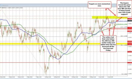 EURUSD Bounce: Key MAs in play as bulls/buyers build their case