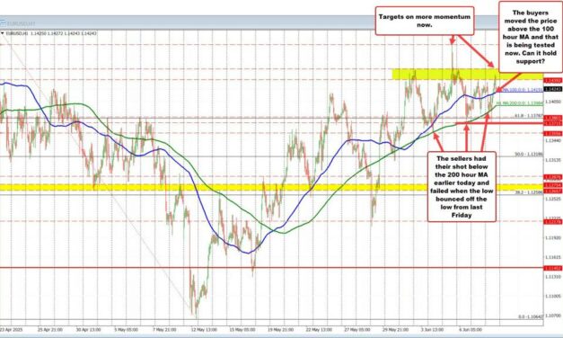 EURUSD Bounce: Key MAs in play as bulls/buyers build their case