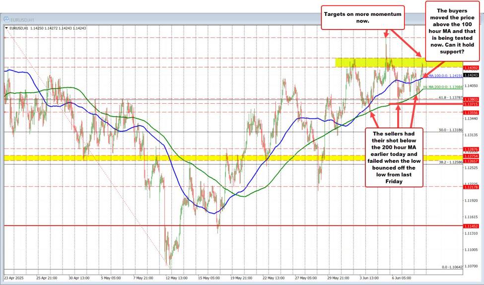 EURUSD Bounce: Key MAs in play as bulls/buyers build their case