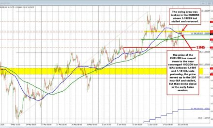 EURUSD: Buyers leaning in—but can they break free?