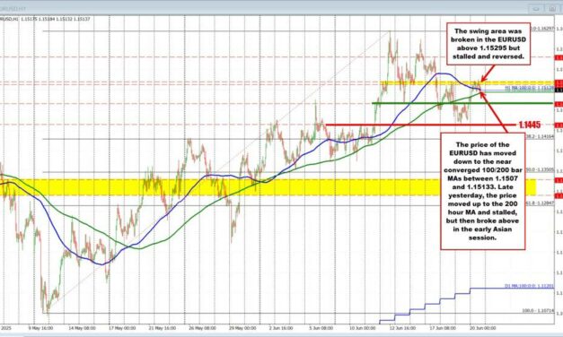 EURUSD: Buyers leaning in—but can they break free?