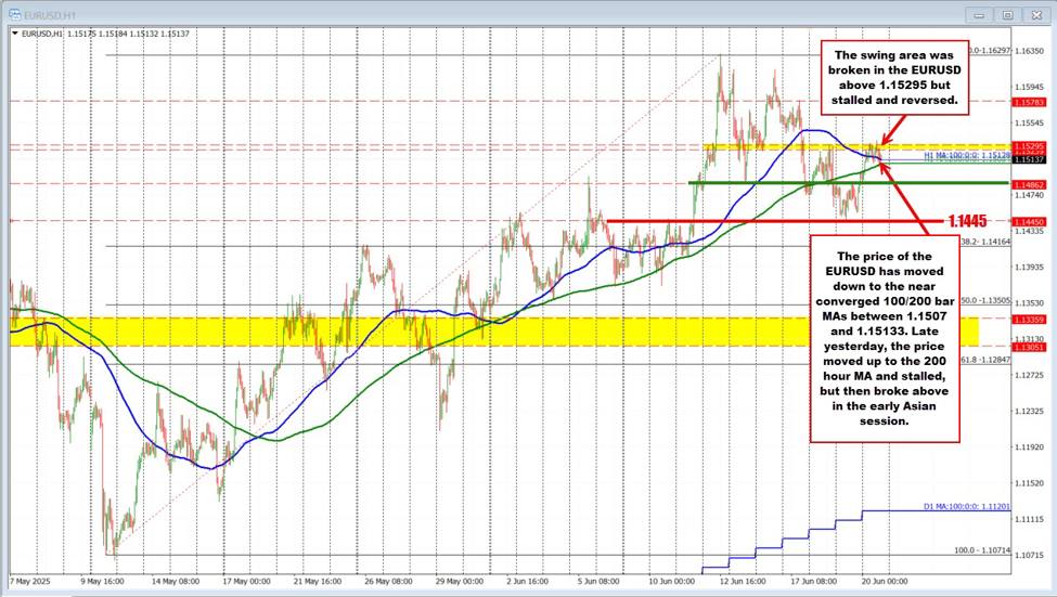 EURUSD: Buyers leaning in—but can they break free?