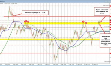 EURUSD after run higher earlier today is consolidating