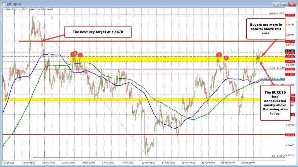 EURUSD after run higher earlier today is consolidating