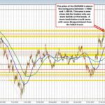 EURUSD breaks above key 2021 swing zone, hits highest level since September 2021