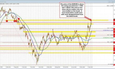 EURUSD breaks above key 2021 swing zone, hits highest level since September 2021
