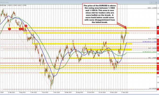 EURUSD breaks above key 2021 swing zone, hits highest level since September 2021