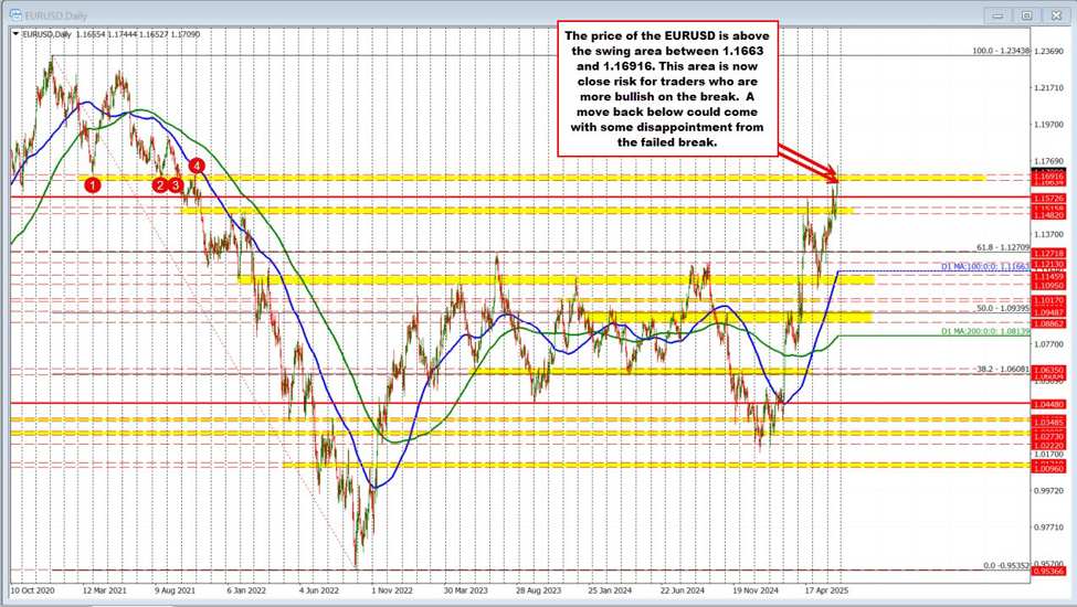 EURUSD breaks above key 2021 swing zone, hits highest level since September 2021
