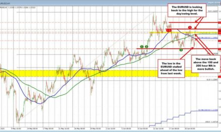 EURUSD buyers defend 1.1445 support and reverse higher. EURUSD retests Friday high