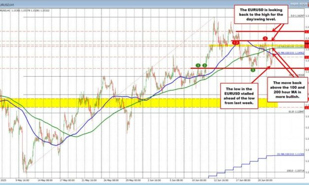 EURUSD buyers defend 1.1445 support and reverse higher. EURUSD retests Friday high