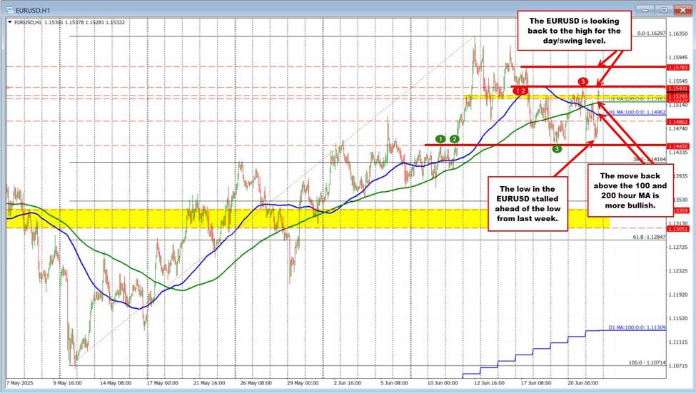 EURUSD buyers defend 1.1445 support and reverse higher. EURUSD retests Friday high
