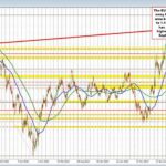 EURUSD extends to a new high for day/year and going back to September 2021