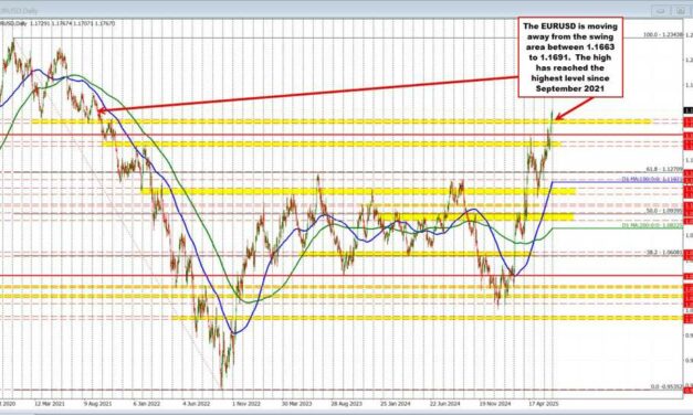 EURUSD extends to a new high for day/year and going back to September 2021