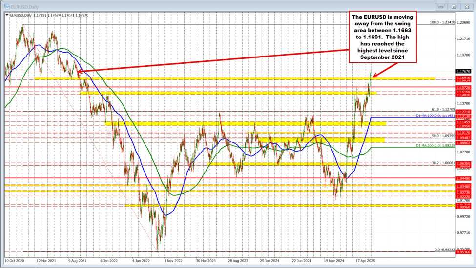 EURUSD extends to a new high for day/year and going back to September 2021