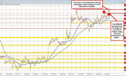 EURUSD extends toward high from last week but finds sellers