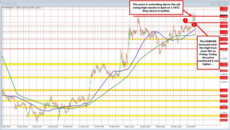 EURUSD extends toward high from last week but finds sellers