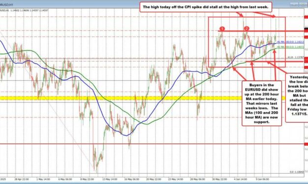 EURUSD pushes higher after soft CPI but stalls at key resistance