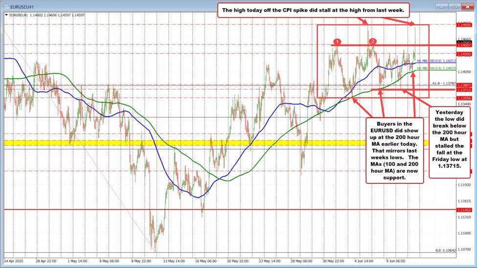 EURUSD pushes higher after soft CPI but stalls at key resistance