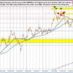 EURUSD tests highest level since 2021 but stalls near swing resistance