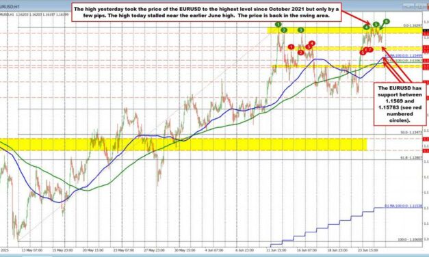 EURUSD tests highest level since 2021 but stalls near swing resistance