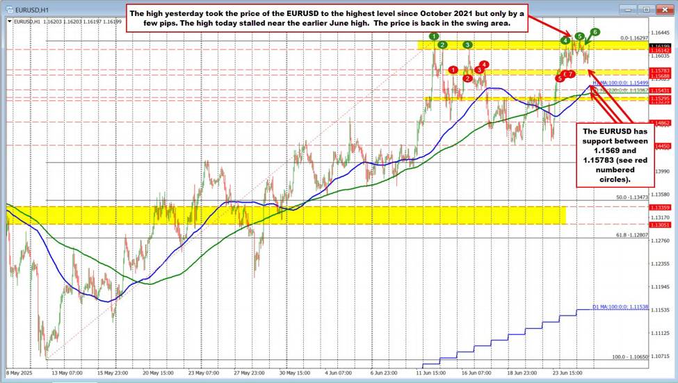 EURUSD tests highest level since 2021 but stalls near swing resistance
