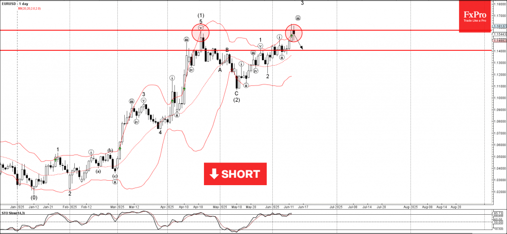 Forex – EURUSD Wave Analysis – 13 June 2025