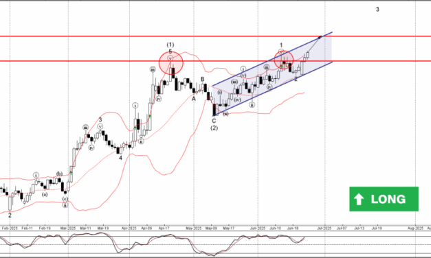 Forex – EURUSD Wave Analysis – 25 June 2025