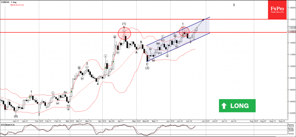 Forex – EURUSD Wave Analysis – 25 June 2025