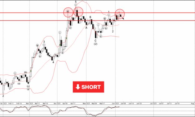 Forex – EURUSD Wave Analysis – 6 June 2025