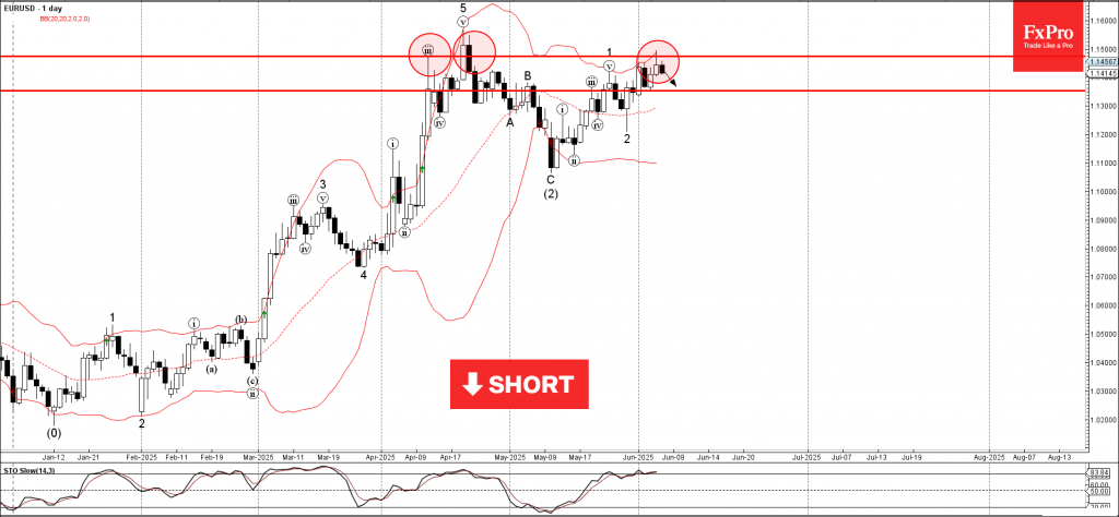 Forex – EURUSD Wave Analysis – 6 June 2025