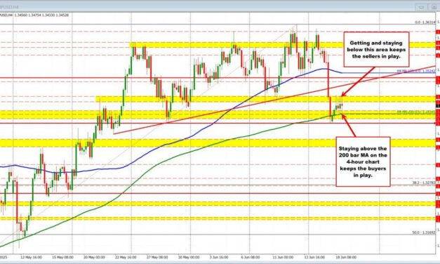 The USD moved lower but has reversed those declines