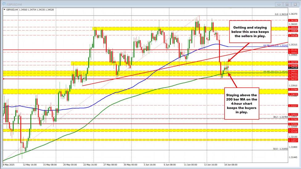 The USD moved lower but has reversed those declines
