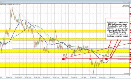 The technicals that are driving the 3 major currency pairs a day after the FOMC