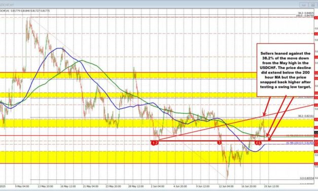 The technicals that are driving the 3 major currency pairs a day after the FOMC