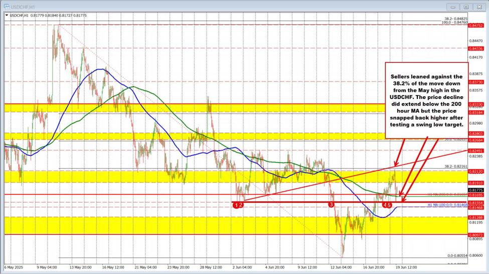 The technicals that are driving the 3 major currency pairs a day after the FOMC