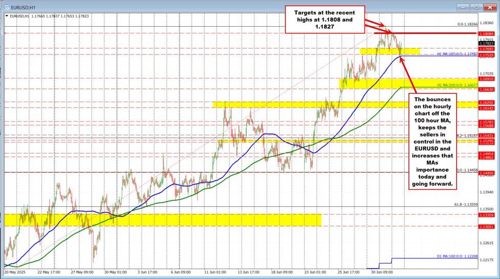 Buyers remain in full control in the EURUSD. What would weaken that bias?