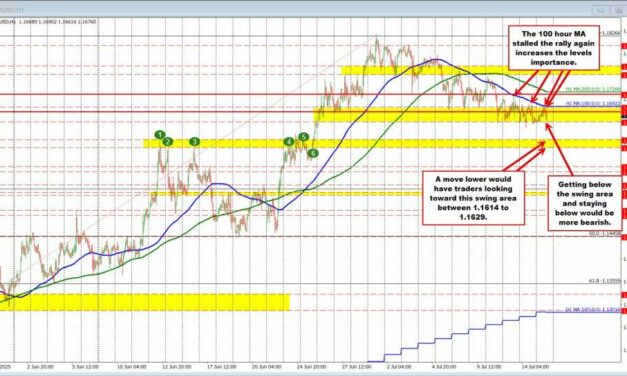 EURUSD initially rises after CPI but stays below the 100 hour MA