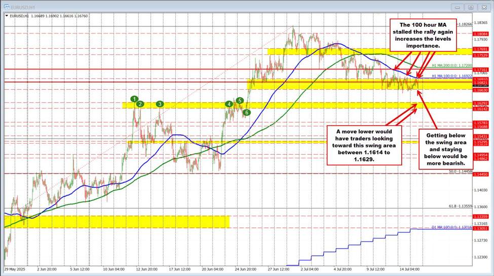 EURUSD initially rises after CPI but stays below the 100 hour MA